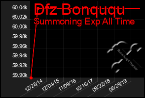 Total Graph of Dfz Bonququ