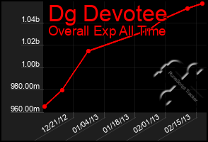 Total Graph of Dg Devotee