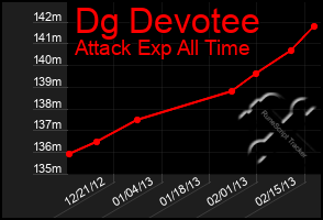 Total Graph of Dg Devotee