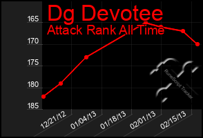 Total Graph of Dg Devotee