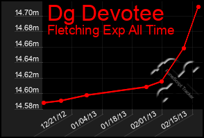 Total Graph of Dg Devotee