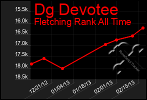 Total Graph of Dg Devotee