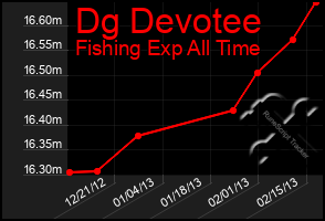 Total Graph of Dg Devotee