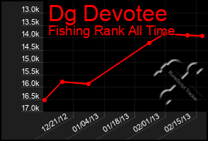 Total Graph of Dg Devotee