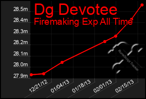 Total Graph of Dg Devotee