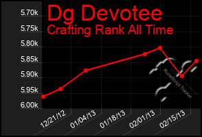 Total Graph of Dg Devotee