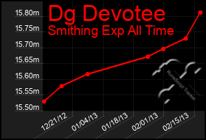 Total Graph of Dg Devotee