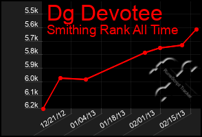 Total Graph of Dg Devotee