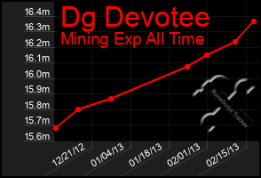 Total Graph of Dg Devotee