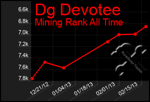 Total Graph of Dg Devotee