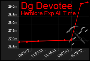 Total Graph of Dg Devotee