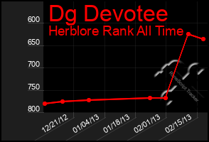 Total Graph of Dg Devotee