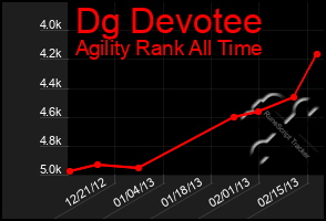 Total Graph of Dg Devotee