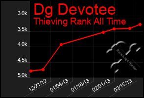 Total Graph of Dg Devotee