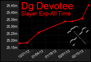 Total Graph of Dg Devotee