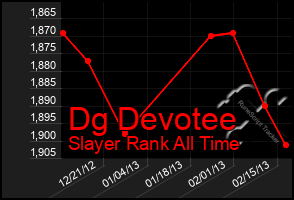 Total Graph of Dg Devotee