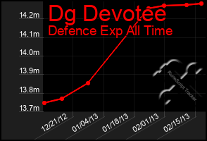 Total Graph of Dg Devotee