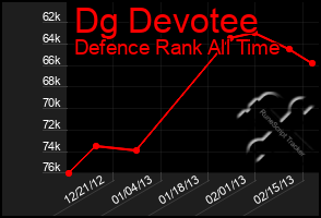 Total Graph of Dg Devotee