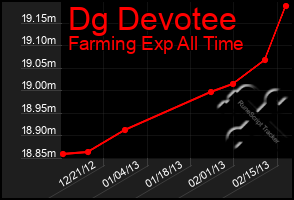 Total Graph of Dg Devotee