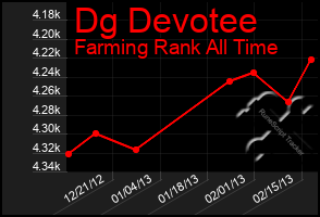 Total Graph of Dg Devotee