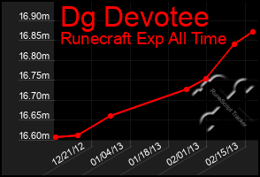 Total Graph of Dg Devotee