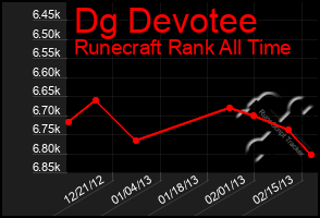 Total Graph of Dg Devotee