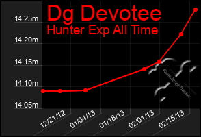 Total Graph of Dg Devotee