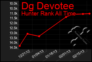 Total Graph of Dg Devotee