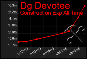 Total Graph of Dg Devotee