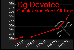 Total Graph of Dg Devotee