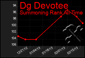 Total Graph of Dg Devotee