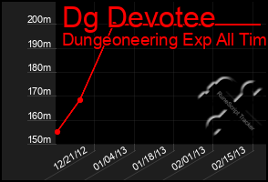 Total Graph of Dg Devotee