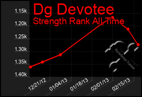 Total Graph of Dg Devotee