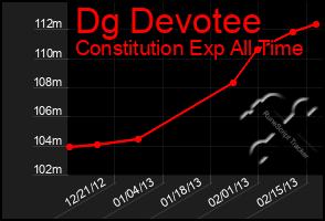 Total Graph of Dg Devotee