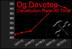 Total Graph of Dg Devotee