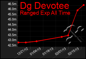 Total Graph of Dg Devotee