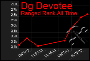 Total Graph of Dg Devotee