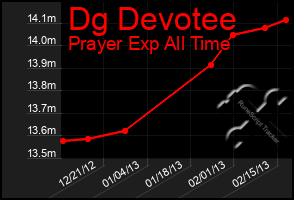 Total Graph of Dg Devotee