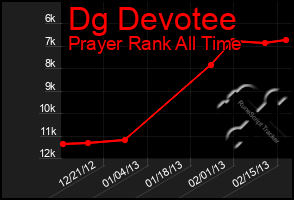 Total Graph of Dg Devotee