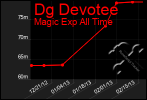 Total Graph of Dg Devotee