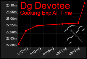 Total Graph of Dg Devotee