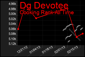 Total Graph of Dg Devotee