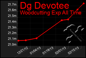 Total Graph of Dg Devotee