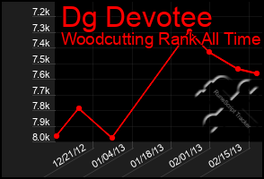 Total Graph of Dg Devotee