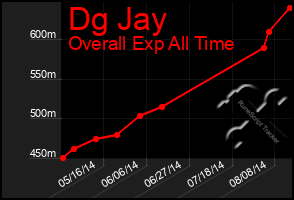 Total Graph of Dg Jay