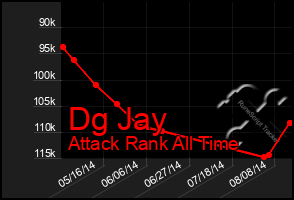 Total Graph of Dg Jay