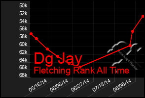 Total Graph of Dg Jay