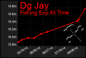 Total Graph of Dg Jay