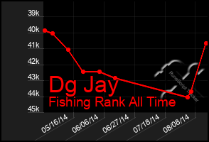 Total Graph of Dg Jay