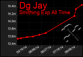 Total Graph of Dg Jay